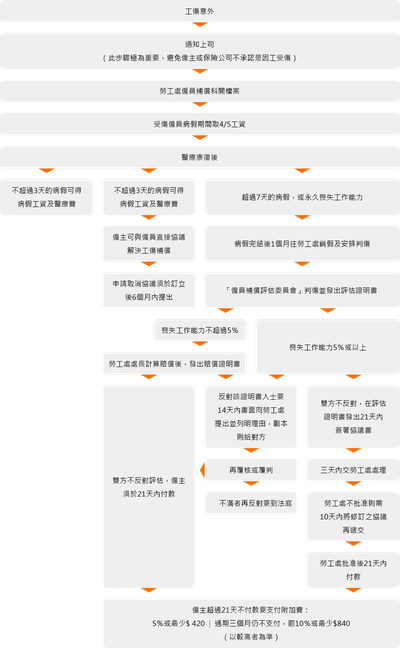 勞工處工傷評估：不滿意點算？上訴程序全解析