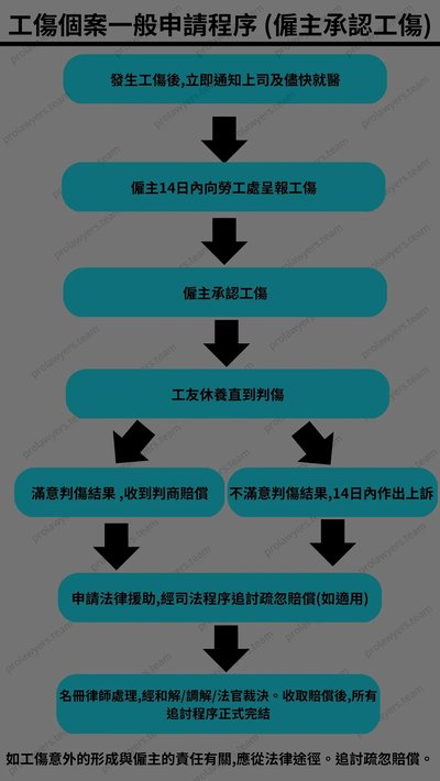 工傷索償懶人包：文件、表格、申請流程全攻略