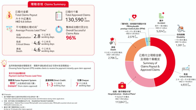 拒絕賠償？教你準備文件證據上訴保險公司