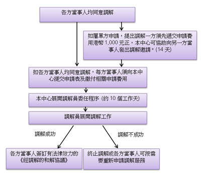 工傷調解申請：免費服務流程全攻略